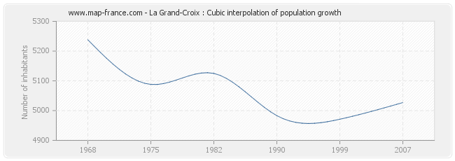 La Grand-Croix : Cubic interpolation of population growth